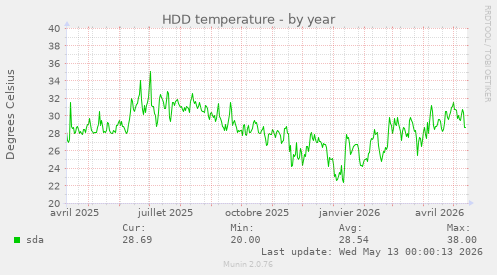 HDD temperature