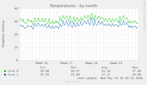 Temperatures