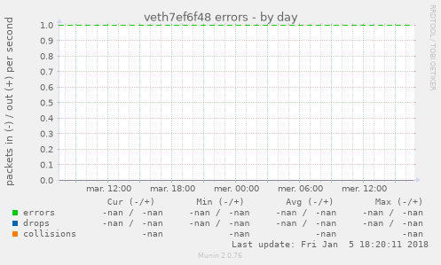 veth7ef6f48 errors