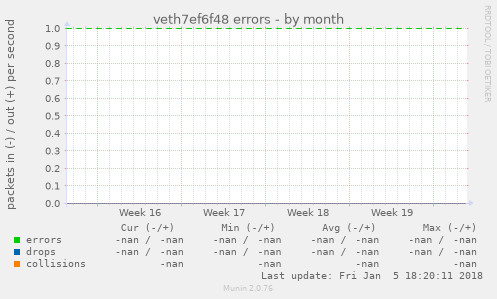veth7ef6f48 errors