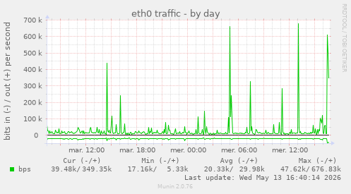 eth0 traffic