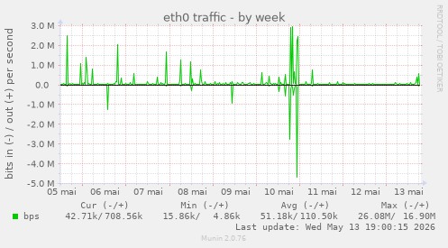eth0 traffic