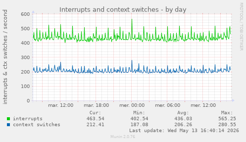 Interrupts and context switches