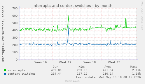Interrupts and context switches