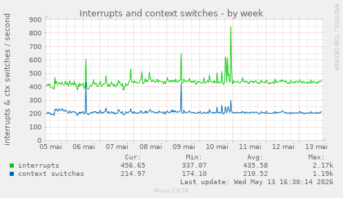 Interrupts and context switches