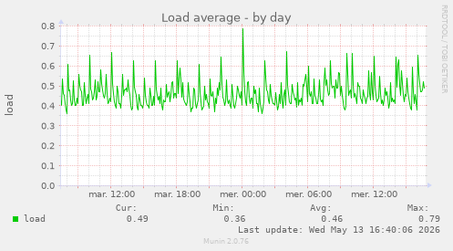 Load average