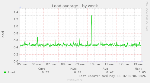 Load average