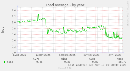 Load average