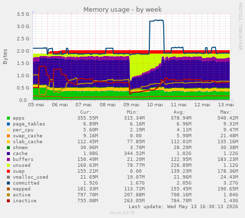 Memory usage