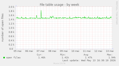 File table usage