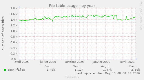File table usage