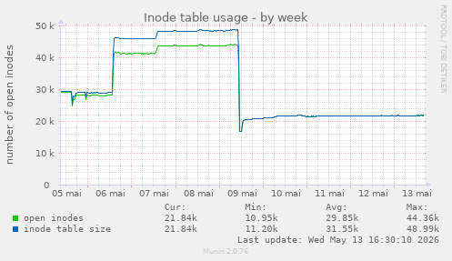 Inode table usage