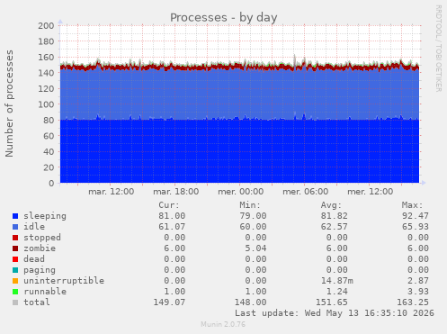 Processes