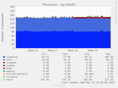 Processes