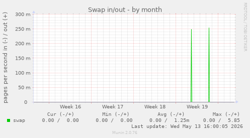 Swap in/out