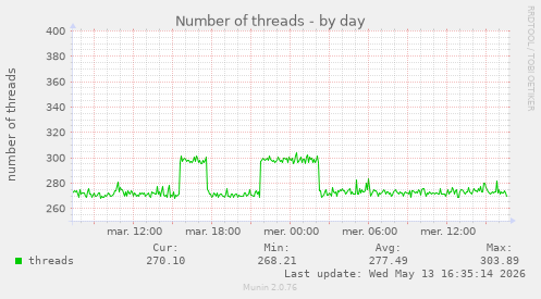 Number of threads