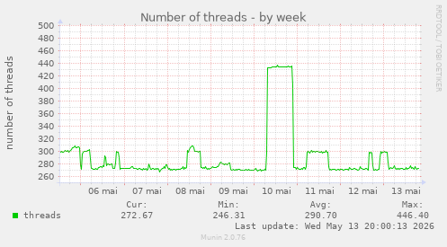 Number of threads