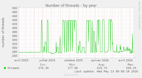 Number of threads