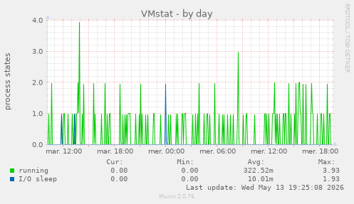 VMstat