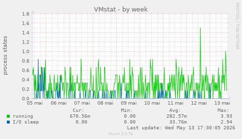 VMstat