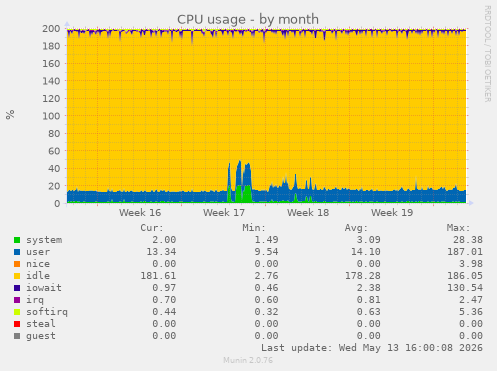 CPU usage