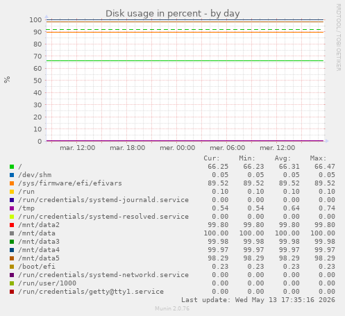 Disk usage in percent
