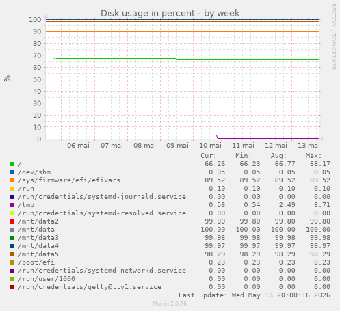 Disk usage in percent