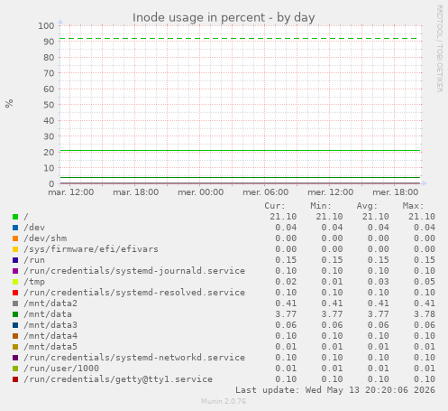 Inode usage in percent