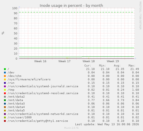 Inode usage in percent