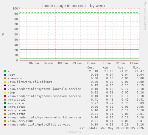 Inode usage in percent