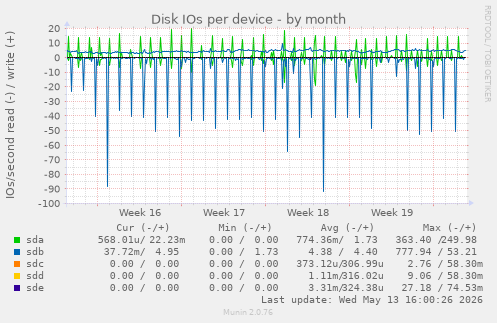 Disk IOs per device