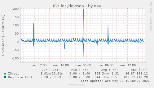 IOs for /dev/sda