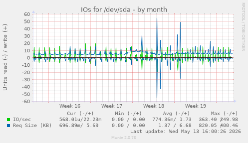 IOs for /dev/sda