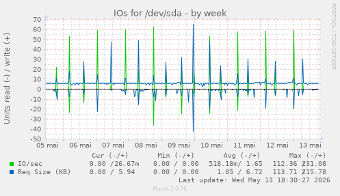 IOs for /dev/sda