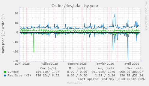 IOs for /dev/sda