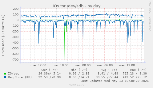 IOs for /dev/sdb