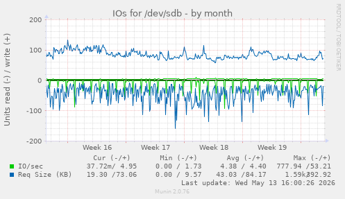 IOs for /dev/sdb