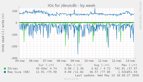 IOs for /dev/sdb