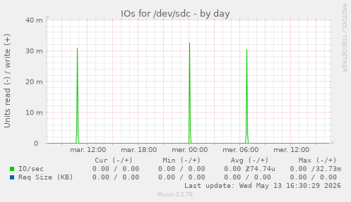IOs for /dev/sdc