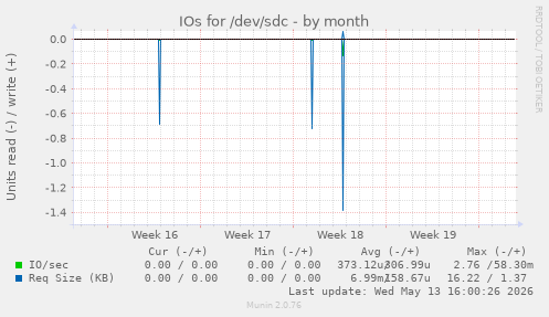 IOs for /dev/sdc