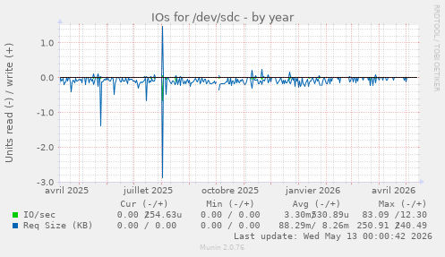 IOs for /dev/sdc
