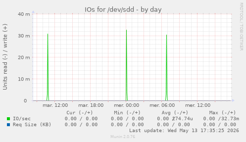 IOs for /dev/sdd