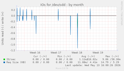 IOs for /dev/sdd