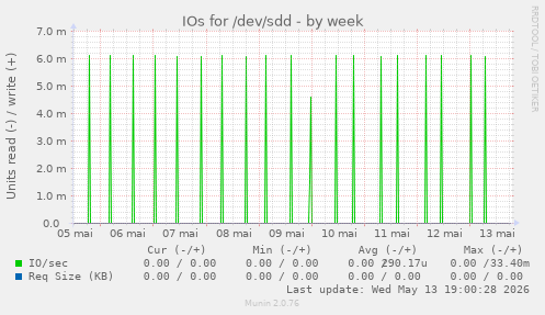 IOs for /dev/sdd