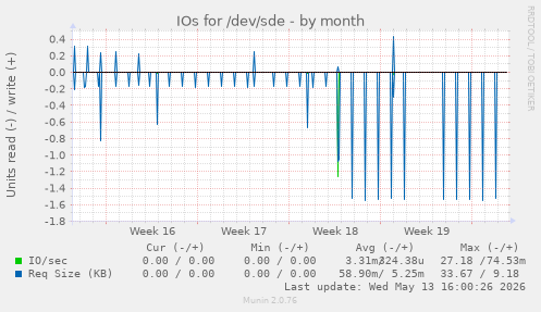 IOs for /dev/sde