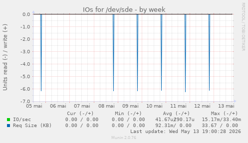 IOs for /dev/sde