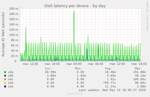 Disk latency per device