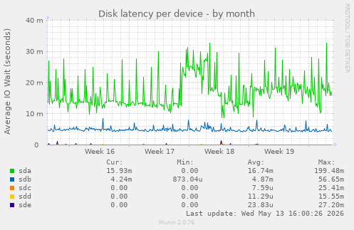 Disk latency per device