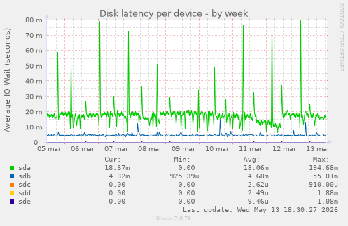 Disk latency per device