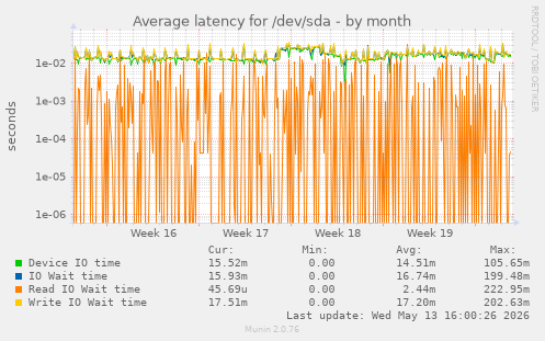 Average latency for /dev/sda